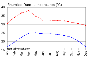 Bhumibol Dam Thailand Annual, Yearly, Monthly Temperature Graph